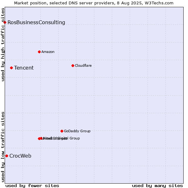 Market position of Tencent vs. CrocWeb vs. RosBusinessConsulting
