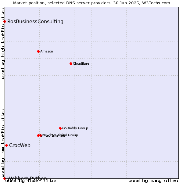 Market position of CrocWeb vs. RosBusinessConsulting vs. Webhost Python