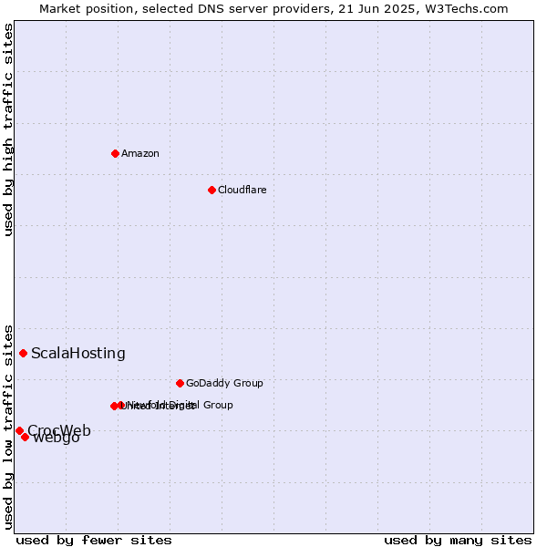 Market position of webgo vs. ScalaHosting vs. CrocWeb