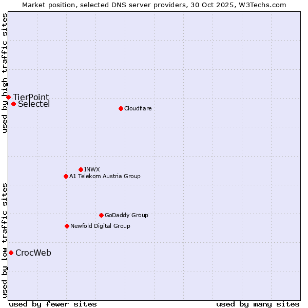 Market position of Selectel vs. CrocWeb vs. TierPoint