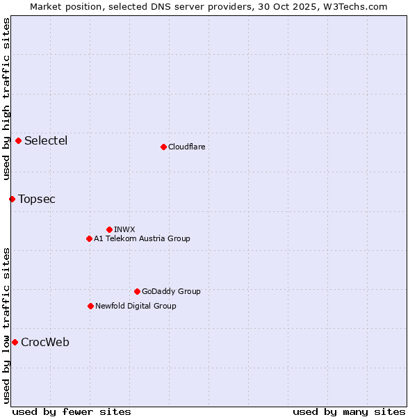 Market position of Selectel vs. CrocWeb vs. Topsec