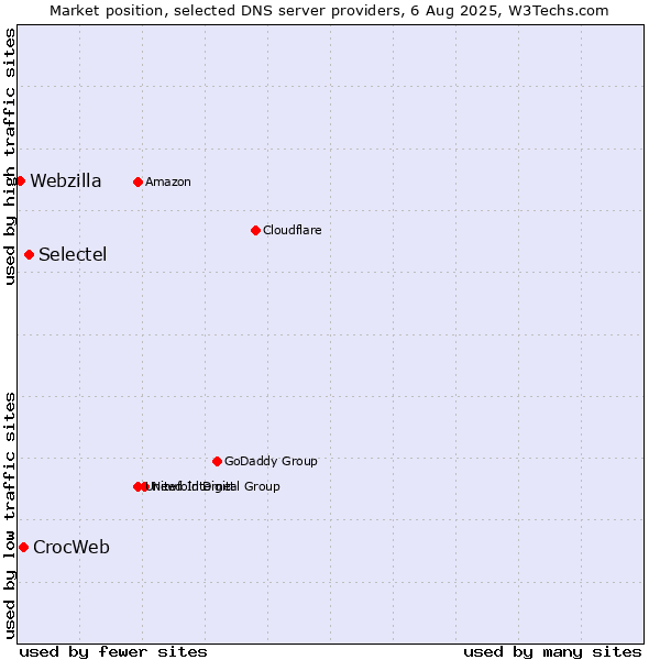 Market position of Selectel vs. CrocWeb vs. Webzilla