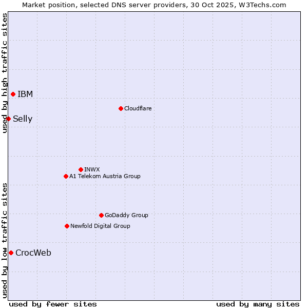 Market position of IBM vs. CrocWeb vs. Selly