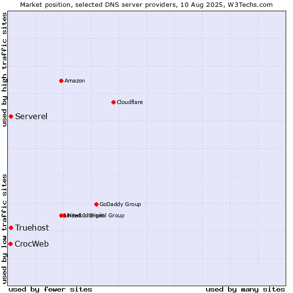 Market position of Serverel vs. Truehost vs. CrocWeb