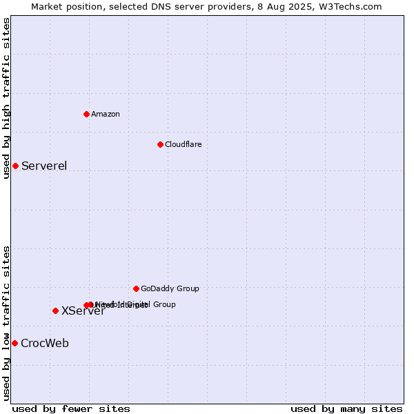 Market position of XServer vs. Serverel vs. CrocWeb