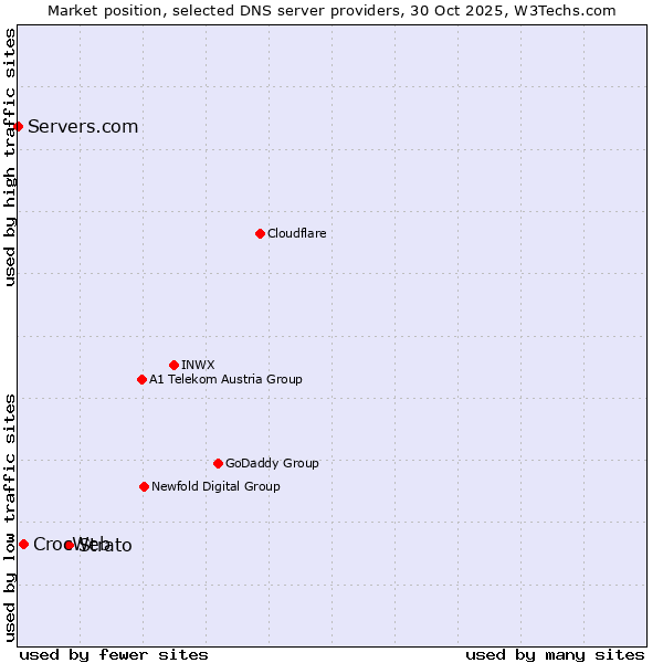 Market position of Strato vs. CrocWeb vs. Servers.com