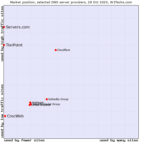 Market position of CrocWeb vs. TierPoint vs. Servers.com