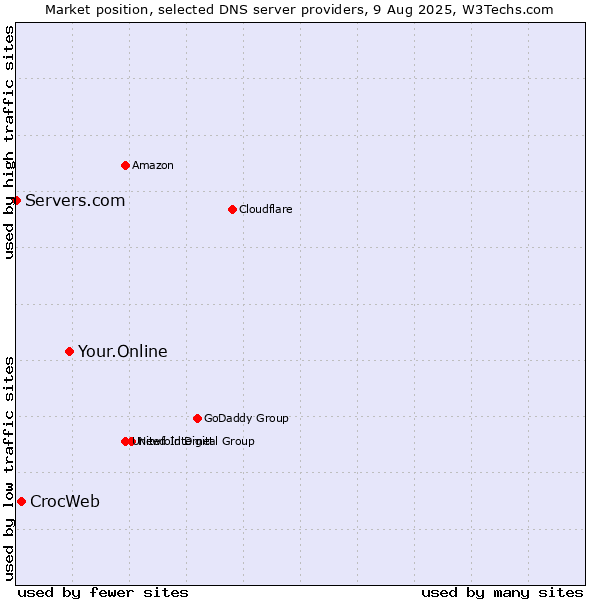 Market position of Your.Online vs. CrocWeb vs. Servers.com