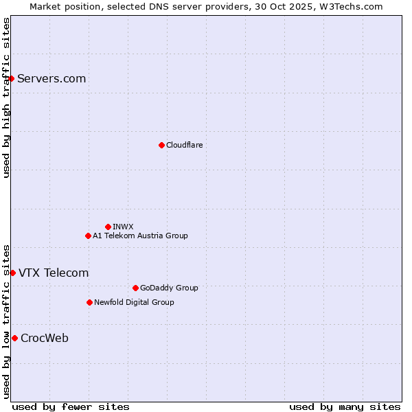 Market position of CrocWeb vs. VTX Telecom vs. Servers.com