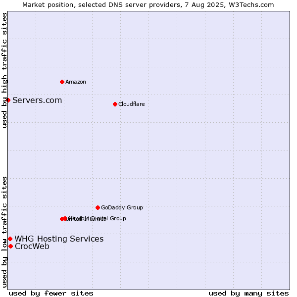 Market position of CrocWeb vs. WHG Hosting Services vs. Servers.com