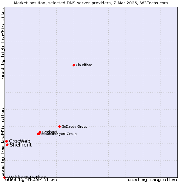 Market position of Shellrent vs. CrocWeb vs. Webhost Python