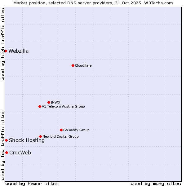 Market position of CrocWeb vs. Shock Hosting vs. Webzilla