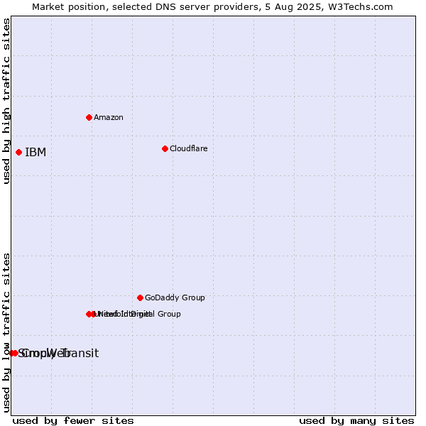 Market position of IBM vs. CrocWeb vs. Simply Transit