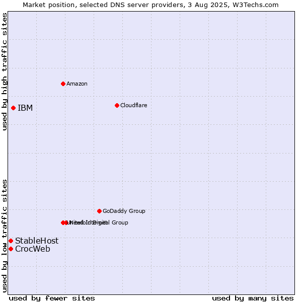 Market position of IBM vs. StableHost vs. CrocWeb