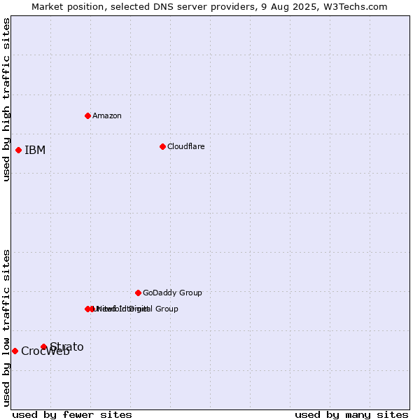 Market position of Strato vs. IBM vs. CrocWeb