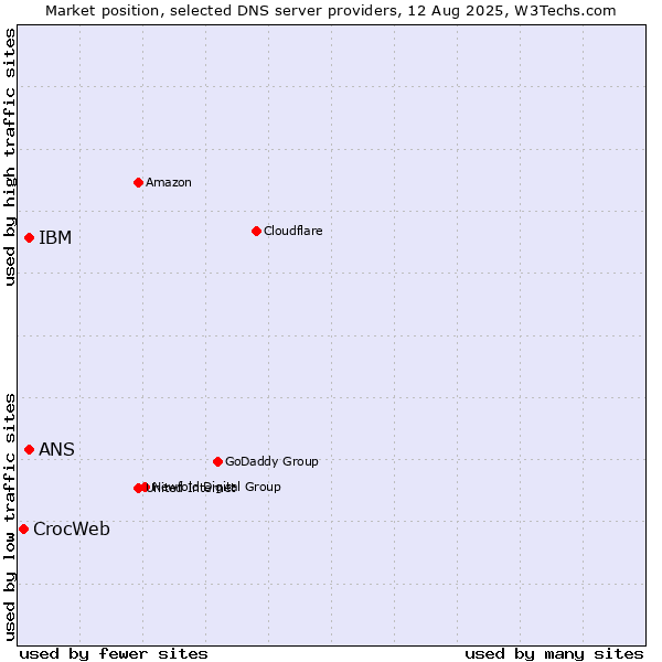 Market position of IBM vs. ANS vs. CrocWeb