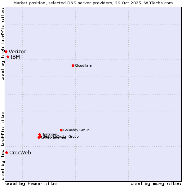 Market position of IBM vs. CrocWeb vs. Verizon
