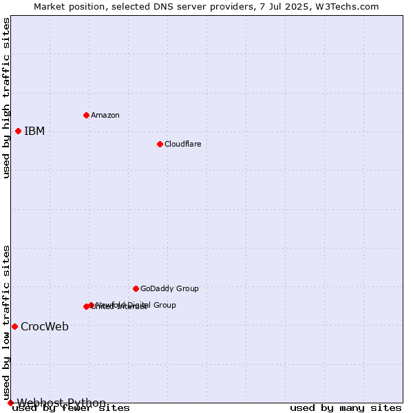 Market position of IBM vs. CrocWeb vs. Webhost Python