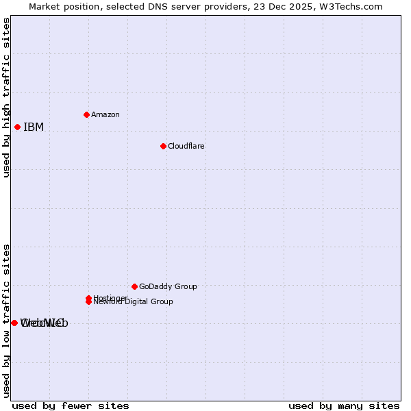 Market position of IBM vs. CrocWeb vs. WebNIC