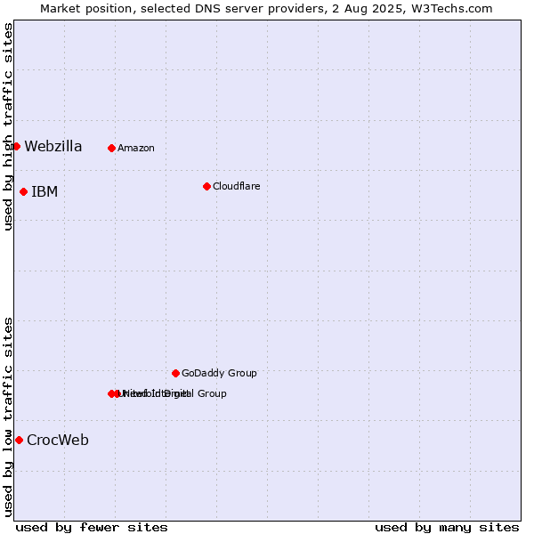 Market position of IBM vs. CrocWeb vs. Webzilla