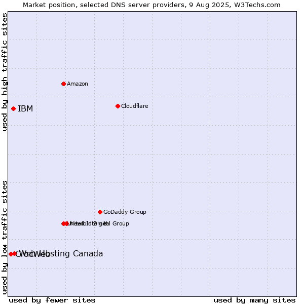 Market position of Web Hosting Canada vs. IBM vs. CrocWeb