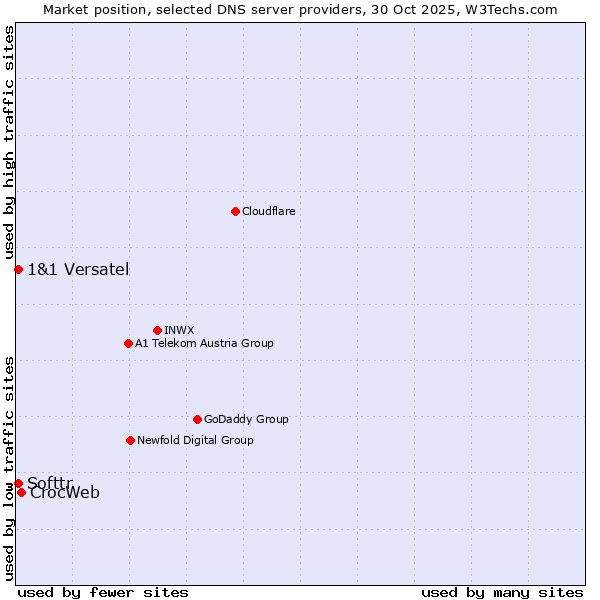 Market position of CrocWeb vs. Softtr vs. 1&1 Versatel