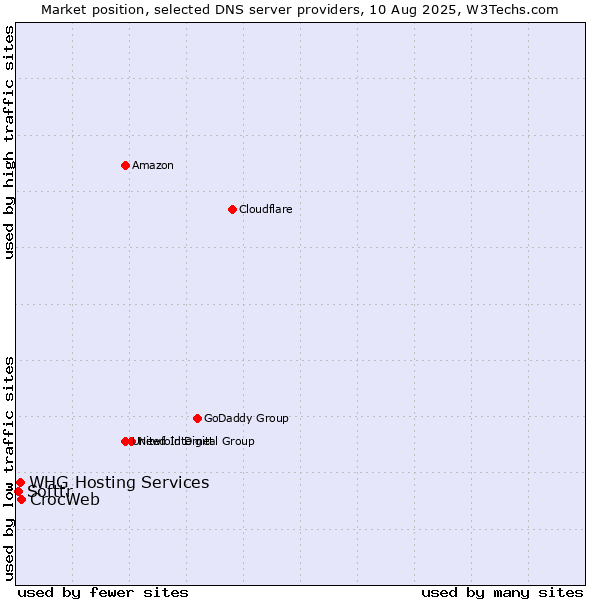 Market position of CrocWeb vs. WHG Hosting Services vs. Softtr