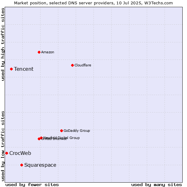 Market position of Squarespace vs. Tencent vs. CrocWeb
