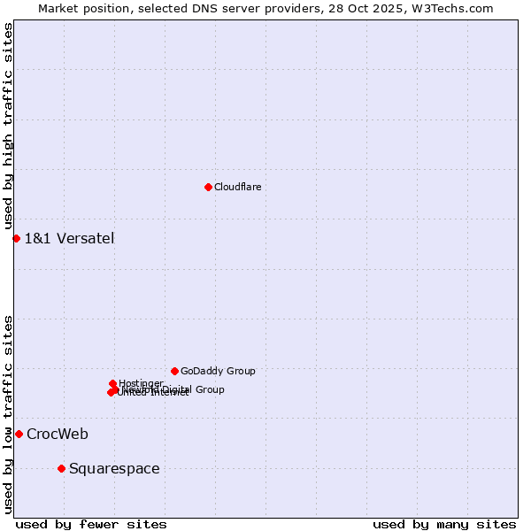 Market position of Squarespace vs. CrocWeb vs. 1&1 Versatel