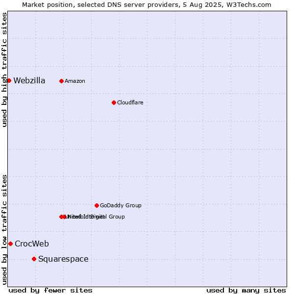 Market position of Squarespace vs. CrocWeb vs. Webzilla
