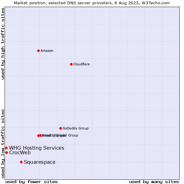 Market position of Squarespace vs. CrocWeb vs. WHG Hosting Services