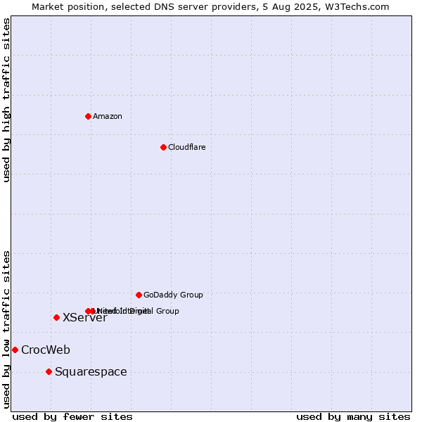 Market position of XServer vs. Squarespace vs. CrocWeb