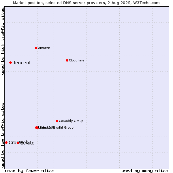 Market position of Strato vs. Tencent vs. CrocWeb