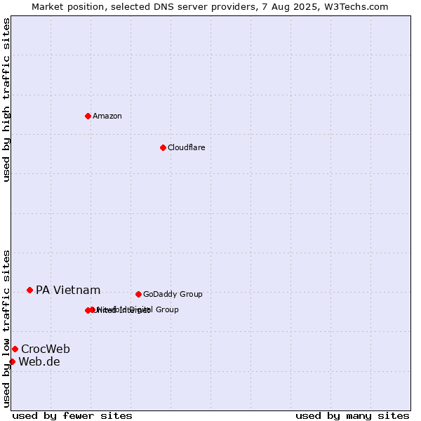 Market position of PA Vietnam vs. CrocWeb vs. Web.de