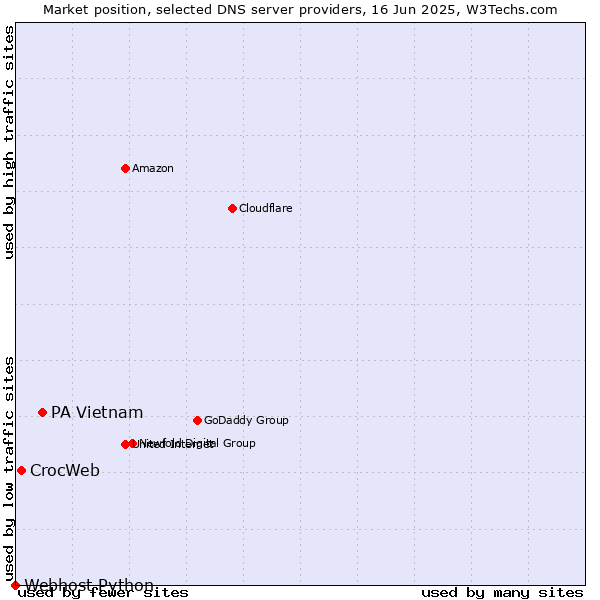 Market position of PA Vietnam vs. CrocWeb vs. Webhost Python
