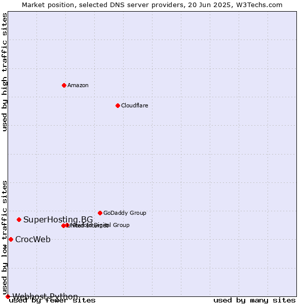 Market position of SuperHosting.BG vs. CrocWeb vs. Webhost Python