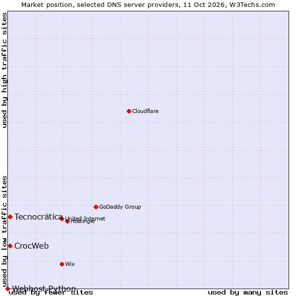 Market position of CrocWeb vs. Tecnocrática vs. Webhost Python