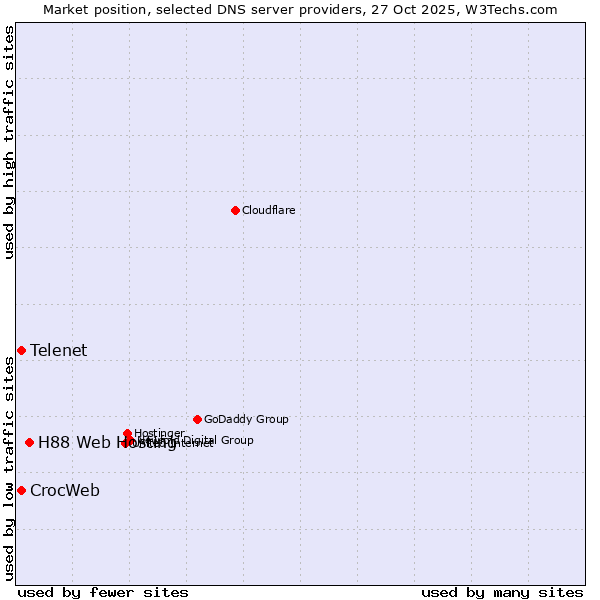 Market position of H88 Web Hosting vs. Telenet vs. CrocWeb
