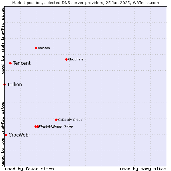 Market position of Tencent vs. CrocWeb vs. Trillion