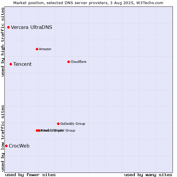 Market position of Tencent vs. Vercara UltraDNS vs. CrocWeb
