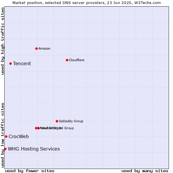Market position of Tencent vs. CrocWeb vs. WHG Hosting Services