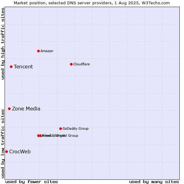 Market position of Tencent vs. Zone Media vs. CrocWeb