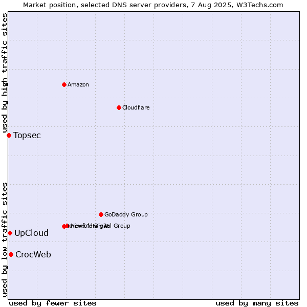 Market position of CrocWeb vs. UpCloud vs. Topsec