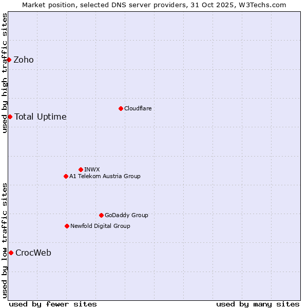 Market position of CrocWeb vs. Total Uptime vs. Zoho