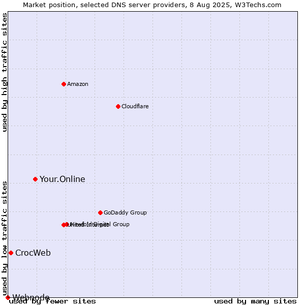 Market position of Your.Online vs. CrocWeb vs. Webnode