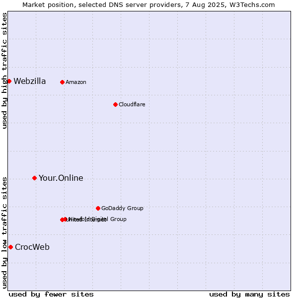 Market position of Your.Online vs. CrocWeb vs. Webzilla