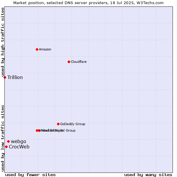 Market position of webgo vs. CrocWeb vs. Trillion