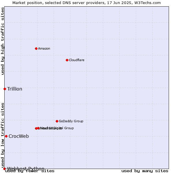 Market position of CrocWeb vs. Trillion vs. Webhost Python