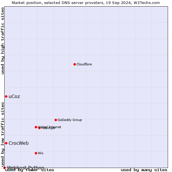 Market position of uCoz vs. CrocWeb vs. Webhost Python