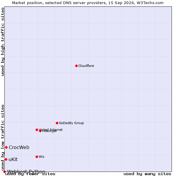 Market position of CrocWeb vs. uKit vs. Webhost Python